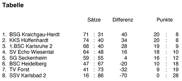 2WKT Tabelle BL 2026