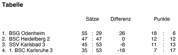2WKT Tabelle LL 2026