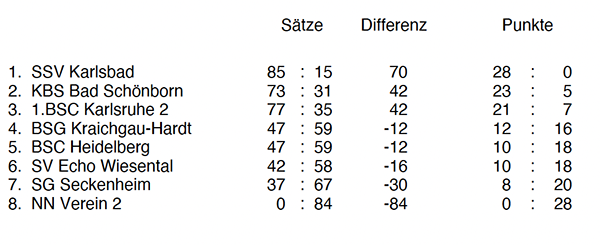 Tabelle Liga 2