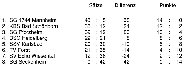 Tabelle